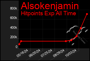 Total Graph of Alsokenjamin