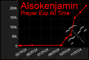 Total Graph of Alsokenjamin