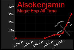 Total Graph of Alsokenjamin