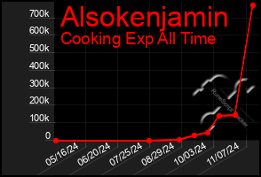 Total Graph of Alsokenjamin