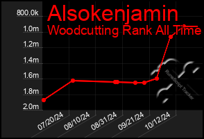 Total Graph of Alsokenjamin