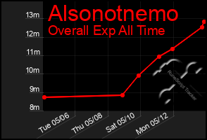 Total Graph of Alsonotnemo