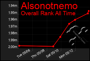 Total Graph of Alsonotnemo