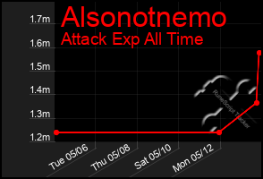 Total Graph of Alsonotnemo