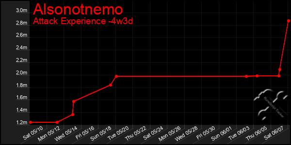 Last 31 Days Graph of Alsonotnemo