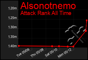 Total Graph of Alsonotnemo