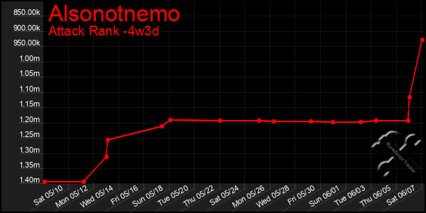 Last 31 Days Graph of Alsonotnemo
