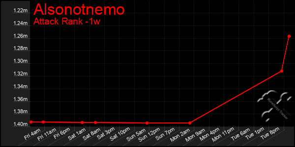 Last 7 Days Graph of Alsonotnemo