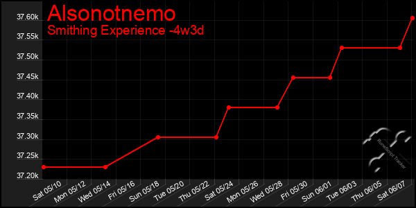 Last 31 Days Graph of Alsonotnemo
