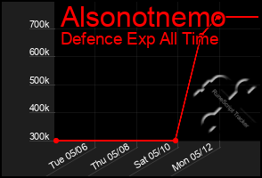 Total Graph of Alsonotnemo
