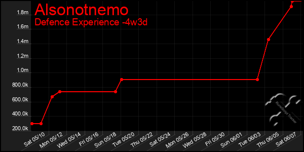 Last 31 Days Graph of Alsonotnemo