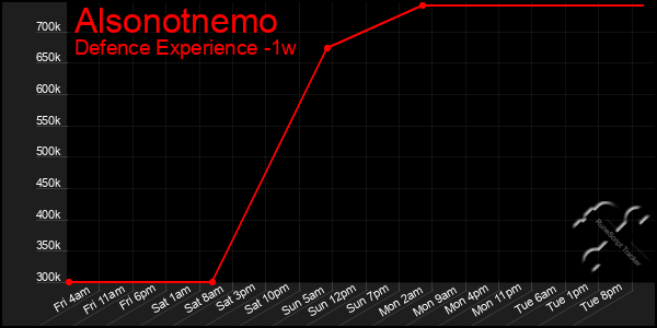 Last 7 Days Graph of Alsonotnemo
