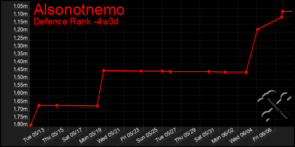 Last 31 Days Graph of Alsonotnemo