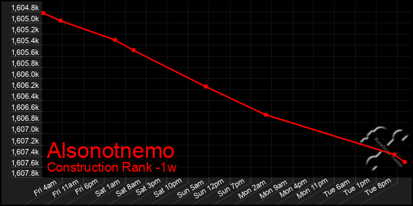 Last 7 Days Graph of Alsonotnemo