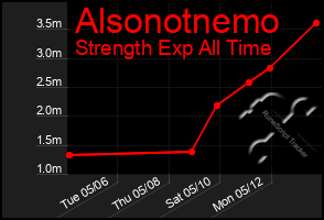 Total Graph of Alsonotnemo