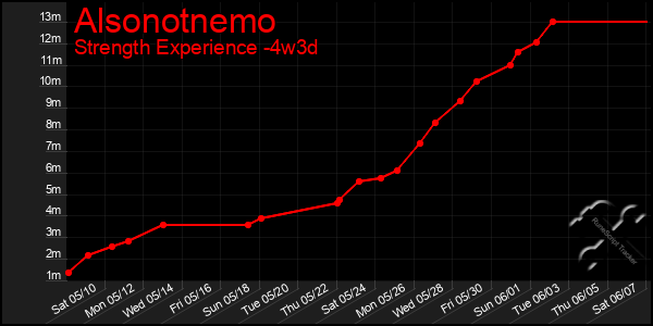 Last 31 Days Graph of Alsonotnemo