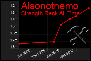 Total Graph of Alsonotnemo