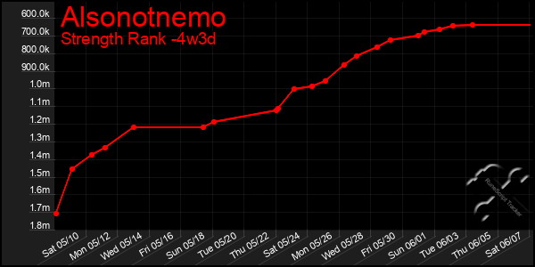 Last 31 Days Graph of Alsonotnemo