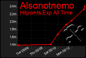 Total Graph of Alsonotnemo