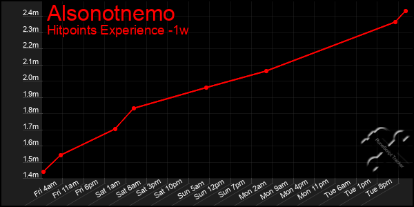 Last 7 Days Graph of Alsonotnemo
