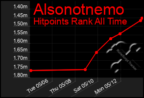 Total Graph of Alsonotnemo