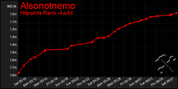 Last 31 Days Graph of Alsonotnemo