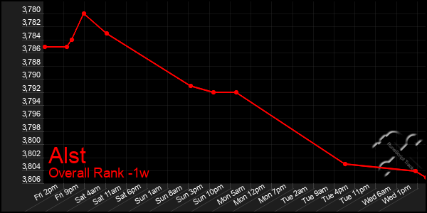 1 Week Graph of Alst