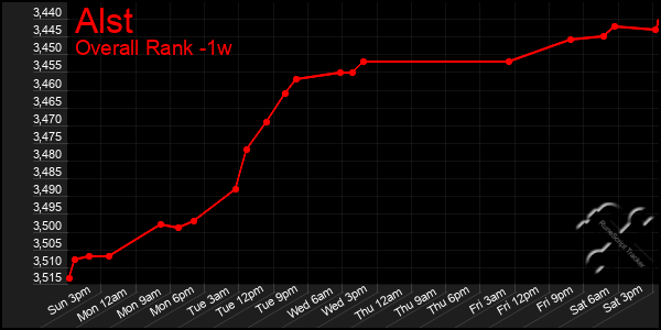 Last 7 Days Graph of Alst