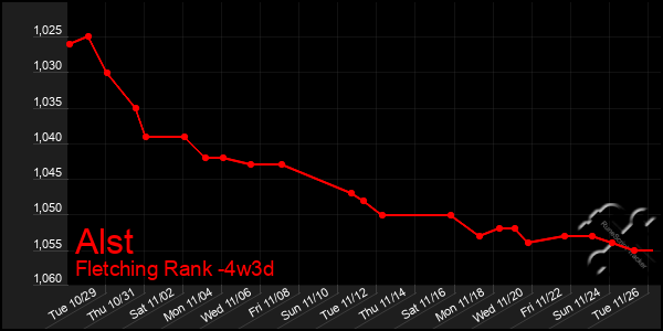 Last 31 Days Graph of Alst