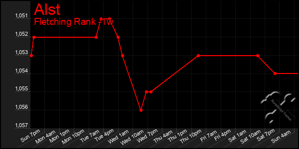 Last 7 Days Graph of Alst