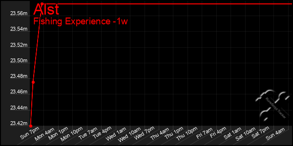 Last 7 Days Graph of Alst