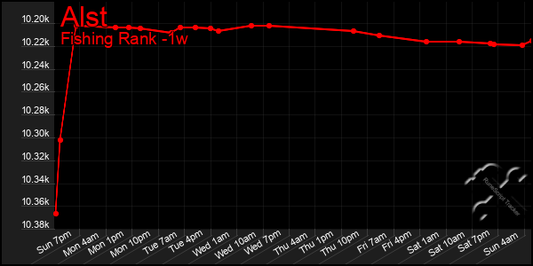 Last 7 Days Graph of Alst