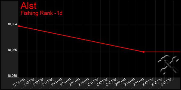 Last 24 Hours Graph of Alst