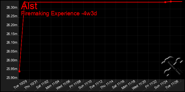 Last 31 Days Graph of Alst