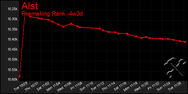 Last 31 Days Graph of Alst