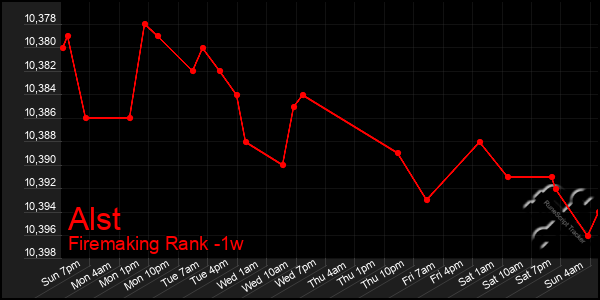 Last 7 Days Graph of Alst