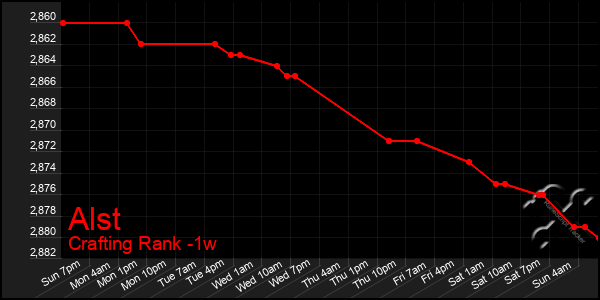 Last 7 Days Graph of Alst