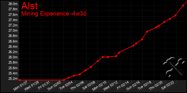 Last 31 Days Graph of Alst