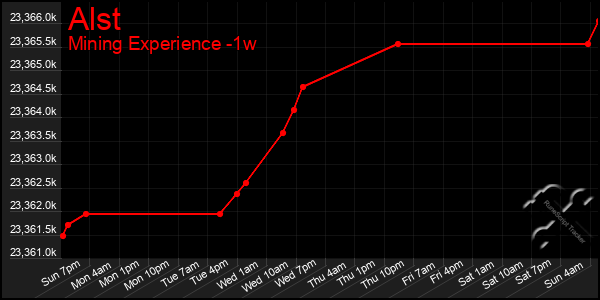 Last 7 Days Graph of Alst