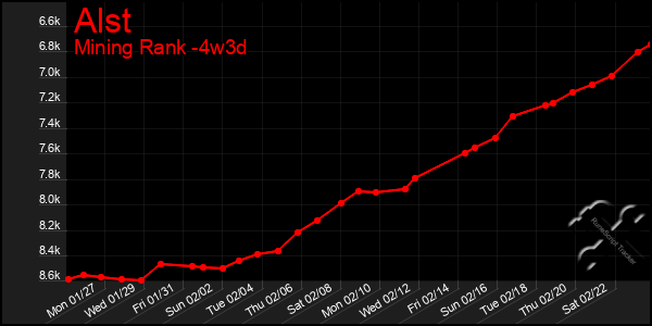 Last 31 Days Graph of Alst