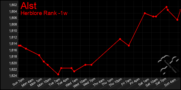 Last 7 Days Graph of Alst