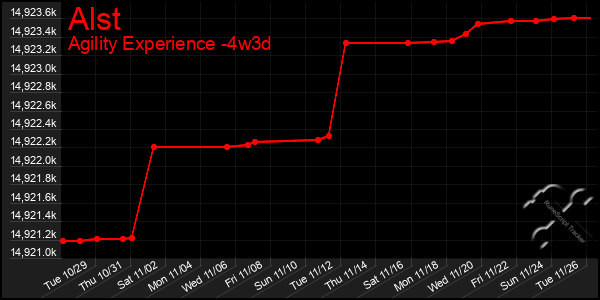 Last 31 Days Graph of Alst