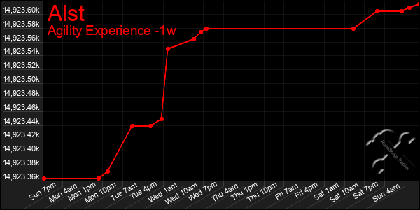 Last 7 Days Graph of Alst