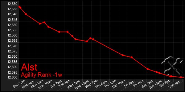 Last 7 Days Graph of Alst