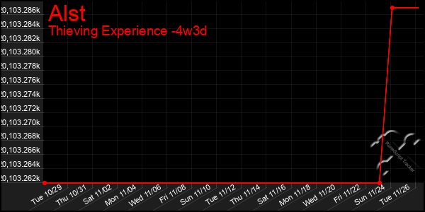 Last 31 Days Graph of Alst