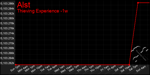 Last 7 Days Graph of Alst