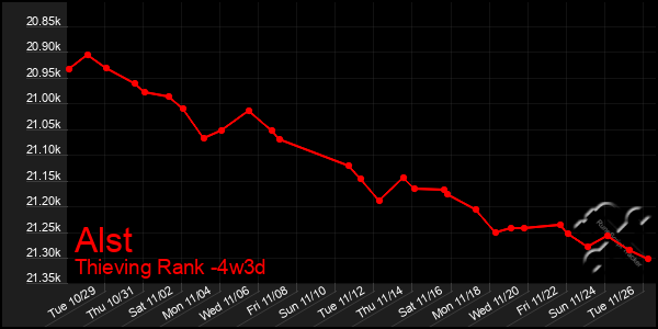 Last 31 Days Graph of Alst