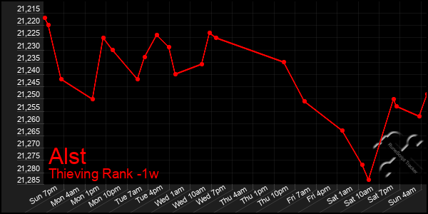 Last 7 Days Graph of Alst