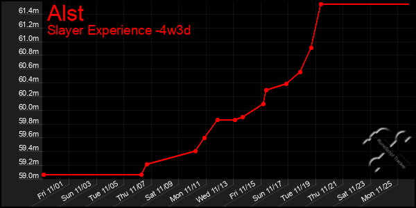 Last 31 Days Graph of Alst