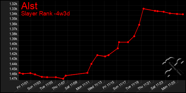 Last 31 Days Graph of Alst